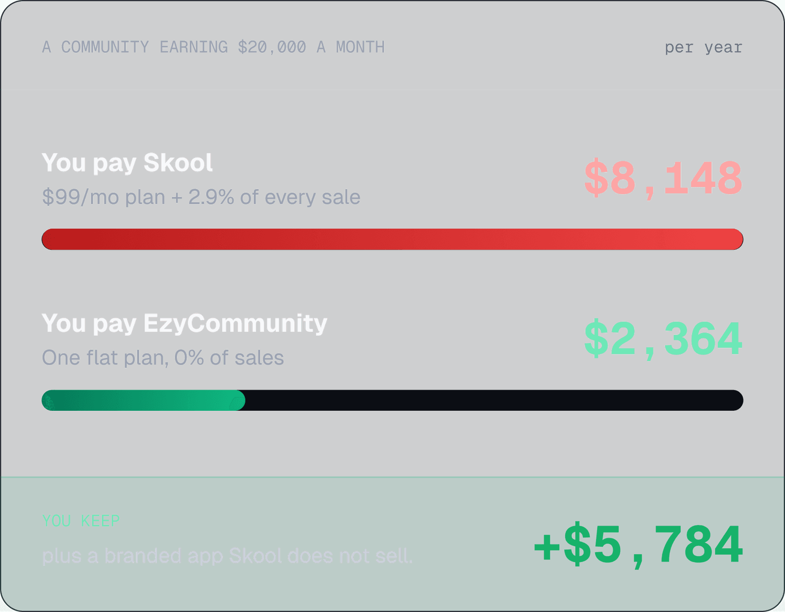 Yearly cost on a $20,000/month community: Skool $8,148 vs EzyCommunity $2,364 — you keep $5,784