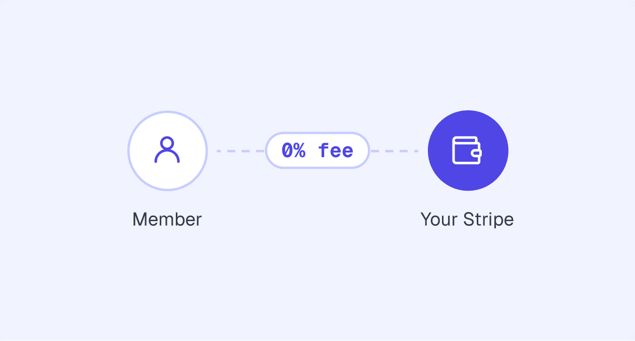 Member pays straight into your Stripe with a 0% fee