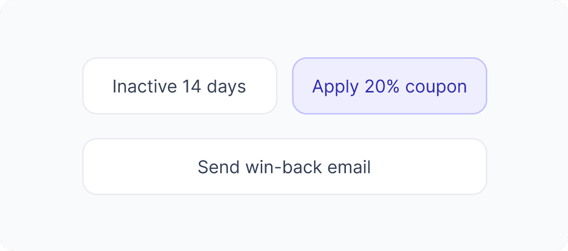 Automation: inactive 14 days, apply 20% coupon, send win-back email