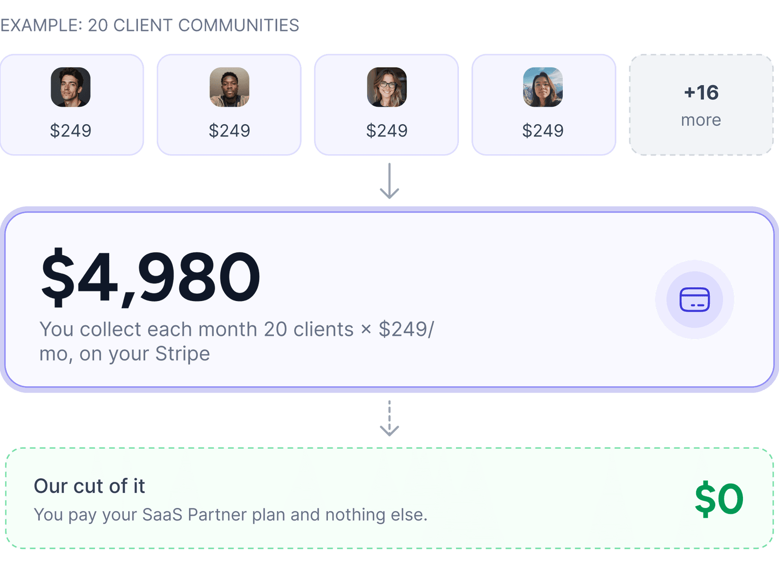 20 client communities at $249/mo each: you collect $4,980 a month on your Stripe, our cut is $0